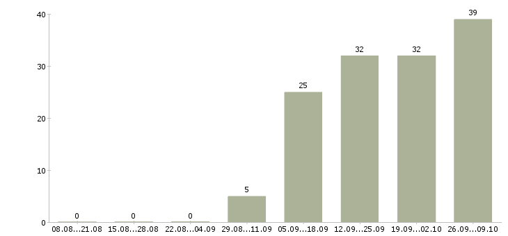 Работа бухгалтер осно в Казани - Число вакансий в Казани по специальности бухгалтер осно за 2 месяца