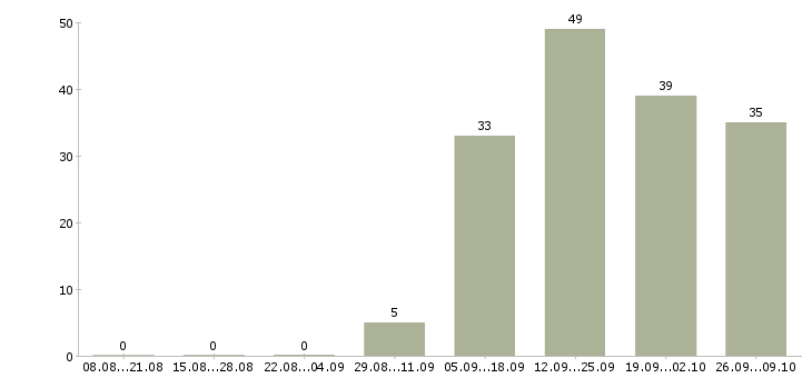 Работа специалист по развитию персонала в Казани - Число вакансий в Казани по специальности специалист по развитию персонала за 2 месяца