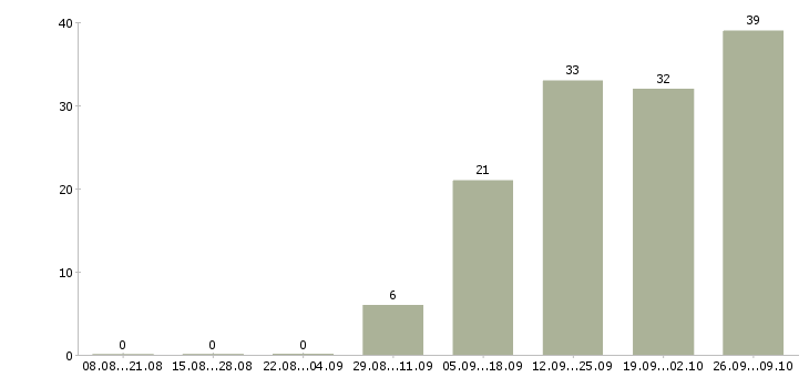 Работа специалисты с медицинским образованием в Казани - Число вакансий в Казани по специальности специалисты с медицинским образованием за 2 месяца