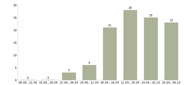 Работа сотрудник администратор в Калининграде - Число вакансий в Калининграде по специальности сотрудник администратор за 2 месяца