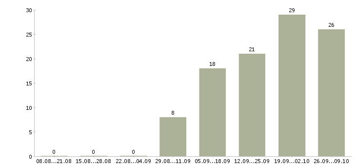 Работа менеджер направления в Калуге - Число вакансий в Калуге по специальности менеджер направления за 2 месяца