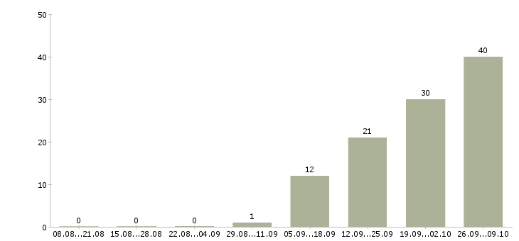 Работа менеджер по продажам на телефон в Калуге - Число вакансий в Калуге по специальности менеджер по продажам на телефон за 2 месяца