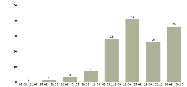 Работа менеджер по размещению в Калуге - Число вакансий в Калуге по специальности менеджер по размещению за 2 месяца