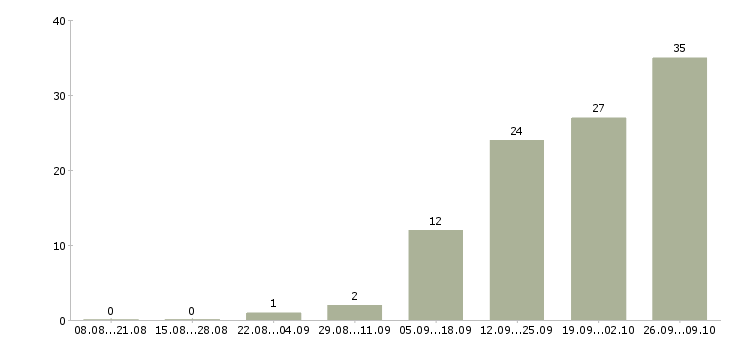 Работа менеджер холодных продаж в Кирове - Число вакансий в Кирове по специальности менеджер холодных продаж за 2 месяца