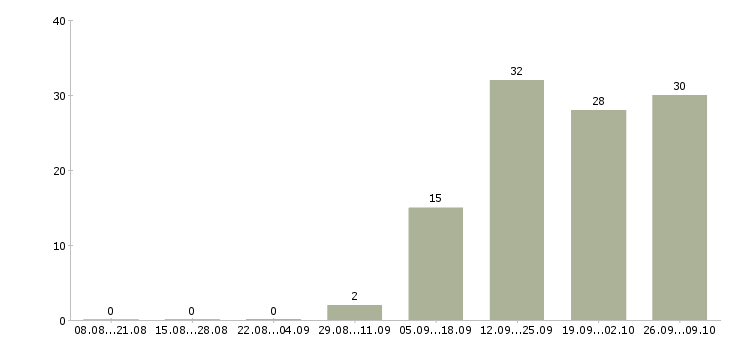 Работа торговый представитель с автомобилем в Кирове - Число вакансий в Кирове по специальности торговый представитель с автомобилем за 2 месяца