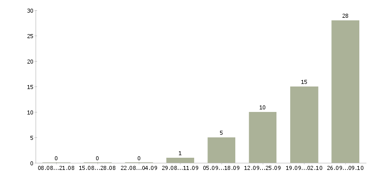 Работа упаковщики на производство в Кирове - Число вакансий в Кирове по специальности упаковщики на производство за 2 месяца