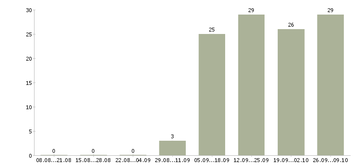 Работа требуется менеджер по продажам в Костроме - Число вакансий в Костроме по специальности требуется менеджер по продажам за 2 месяца