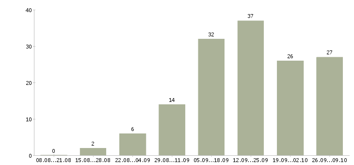 Работа бухгалтер на осно в Краснодаре - Число вакансий в Краснодаре по специальности бухгалтер на осно за 2 месяца