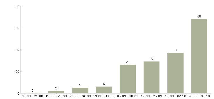 Работа ведущий специалист по развитию в Краснодаре - Число вакансий в Краснодаре по специальности ведущий специалист по развитию за 2 месяца