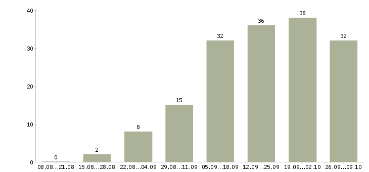 Работа руководитель финансового отдела в Краснодаре - Число вакансий в Краснодаре по специальности руководитель финансового отдела за 2 месяца