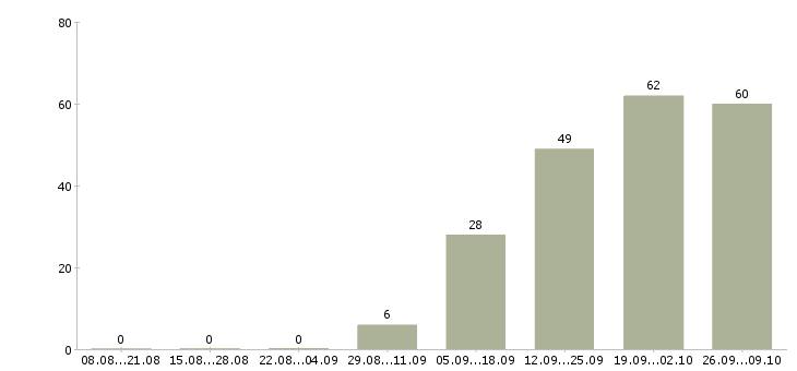 Работа специалист по сервису в Краснодаре - Число вакансий в Краснодаре по специальности специалист по сервису за 2 месяца