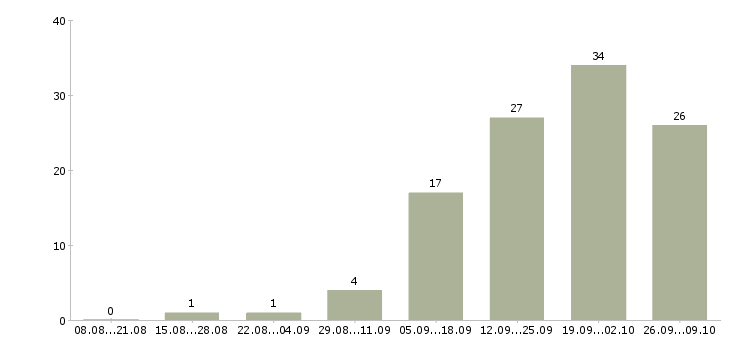 Работа медицинский технолог в Красноярске - Число вакансий в Красноярске по специальности медицинский технолог за 2 месяца