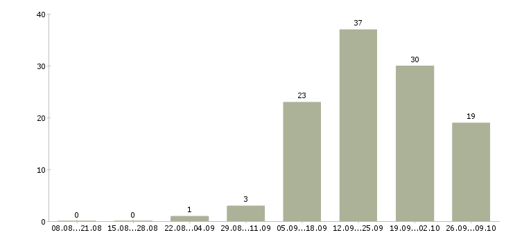 Работа менеджер по мотивации в Кургане - Число вакансий в Кургане по специальности менеджер по мотивации за 2 месяца