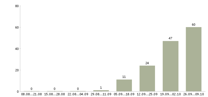Работа сотрудник на выкладку товара в Липецке - Число вакансий в Липецке по специальности сотрудник на выкладку товара за 2 месяца