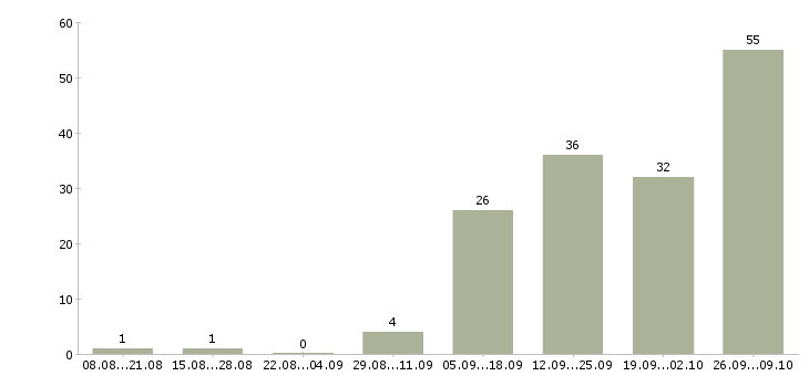 Работа дворник вахта в Москве - Число вакансий в Москве по специальности дворник вахта за 2 месяца
