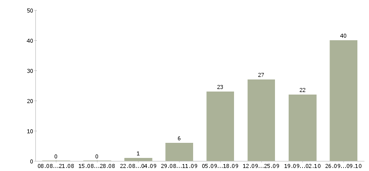 Работа разнорабочий подсобник в Москве - Число вакансий в Москве по специальности разнорабочий подсобник за 2 месяца