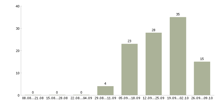 Работа менеджер по обслуживанию клиентов в Мурманске - Число вакансий в Мурманске по специальности менеджер по обслуживанию клиентов за 2 месяца