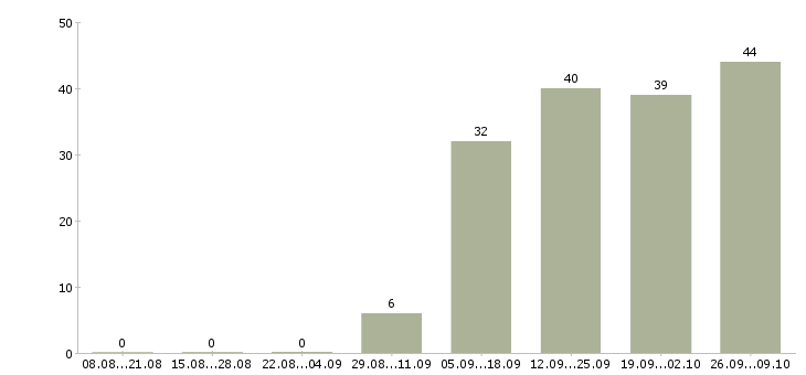 Работа требуется консультант в Мурманске - Число вакансий в Мурманске по специальности требуется консультант за 2 месяца