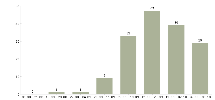 Работа менеджер по развитию магазина в Новокузнецке - Число вакансий в Новокузнецке по специальности менеджер по развитию магазина за 2 месяца