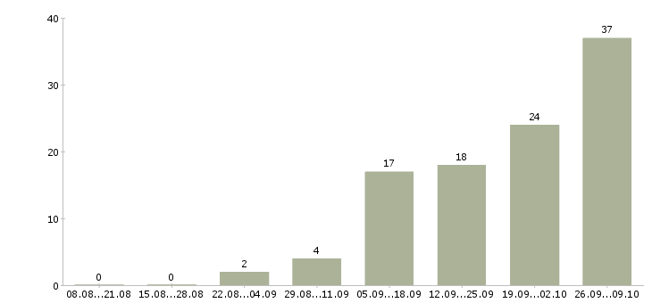 Работа организационный менеджер в Новосибирске - Число вакансий в Новосибирске по специальности организационный менеджер за 2 месяца