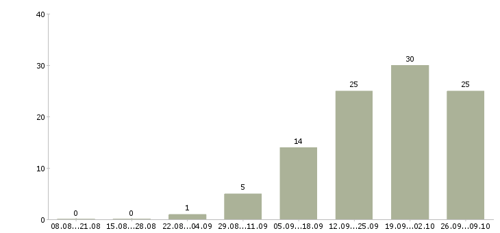 Работа менеджер по мероприятиям в Оренбурге - Число вакансий в Оренбурге по специальности менеджер по мероприятиям за 2 месяца