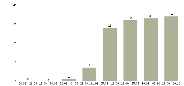 Работа менеджер базы данных в Пензе - Число вакансий в Пензе по специальности менеджер базы данных за 2 месяца