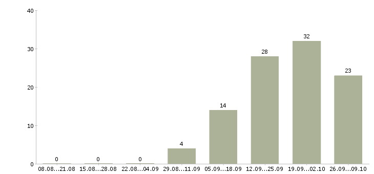 Работа менеджер на подработку в Рязани - Число вакансий в Рязани по специальности менеджер на подработку за 2 месяца