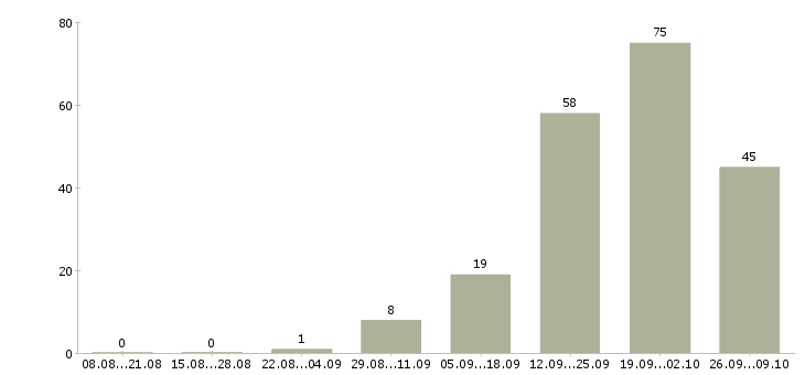 Работа на дому подработка и работа в Рязани - Число вакансий в Рязани по специальности на дому подработка и работа за 2 месяца