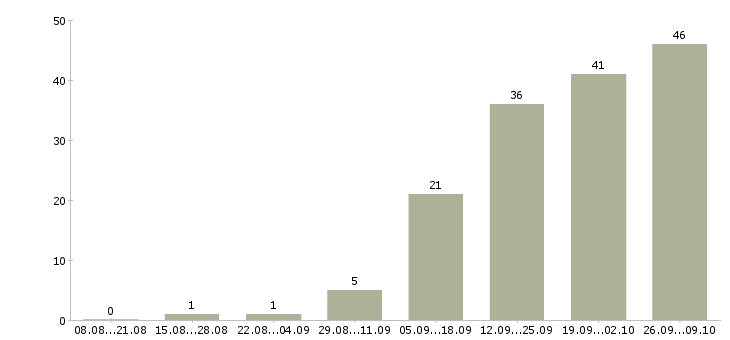Работа ведущий специалист по развитию в Самаре - Число вакансий в Самаре по специальности ведущий специалист по развитию за 2 месяца