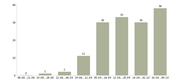 Работа специалист по продвижению в Самаре - Число вакансий в Самаре по специальности специалист по продвижению за 2 месяца