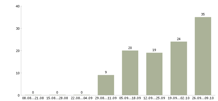 Работа токарь на вахту в Самаре - Число вакансий в Самаре по специальности токарь на вахту за 2 месяца