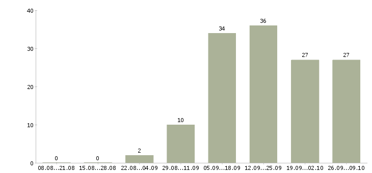 Работа менеджер по контролю в Саранске - Число вакансий в Саранске по специальности менеджер по контролю за 2 месяца