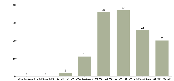 Работа на дому в сети в Саранске - Число вакансий в Саранске по специальности на дому в сети за 2 месяца