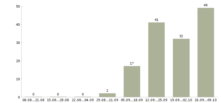 Работа требуются кассиры в Саратове - Число вакансий в Саратове по специальности требуются кассиры за 2 месяца