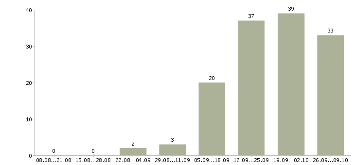 Работа специалист по работе с персоналом в Смоленске - Число вакансий в Смоленске по специальности специалист по работе с персоналом за 2 месяца