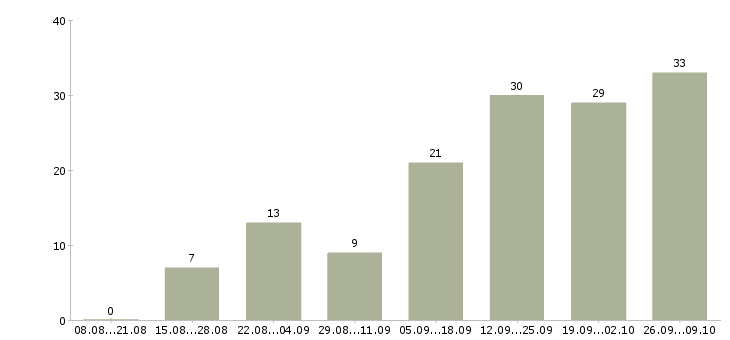 Работа менеджер по размещению в Ставрополе - Число вакансий в Ставрополе по специальности менеджер по размещению за 2 месяца