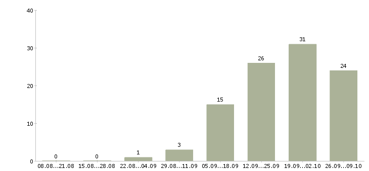 Работа консультант по продукции в Сургуте - Число вакансий в Сургуте по специальности консультант по продукции за 2 месяца