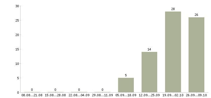 Работа рабочие вахтовым методом в Сыктывкаре - Число вакансий в Сыктывкаре по специальности рабочие вахтовым методом за 2 месяца