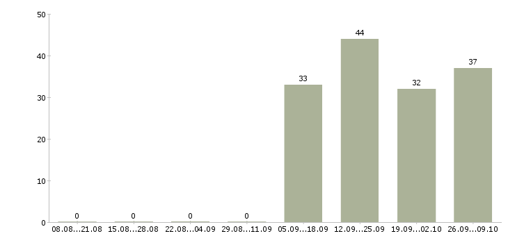 Работа продавец на кассу в Тольятти - Число вакансий в Тольятти по специальности продавец на кассу за 2 месяца