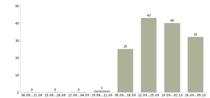 Работа директор по работе с персоналом в Туле - Число вакансий в Туле по специальности директор по работе с персоналом за 2 месяца