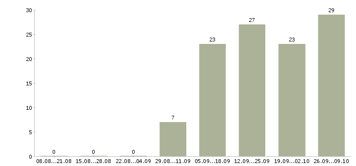 Работа менеджер по холодным звонкам в Туле - Число вакансий в Туле по специальности менеджер по холодным звонкам за 2 месяца