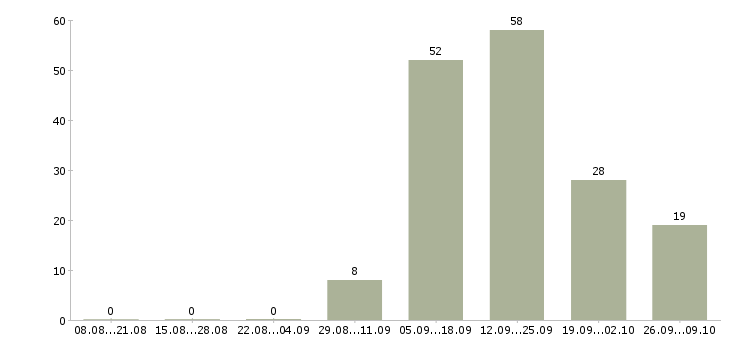Работа специалист по сервису в Туле - Число вакансий в Туле по специальности специалист по сервису за 2 месяца