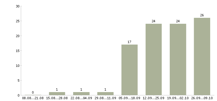 Работа разнорабочий в день в Тюмени - Число вакансий в Тюмени по специальности разнорабочий в день за 2 месяца