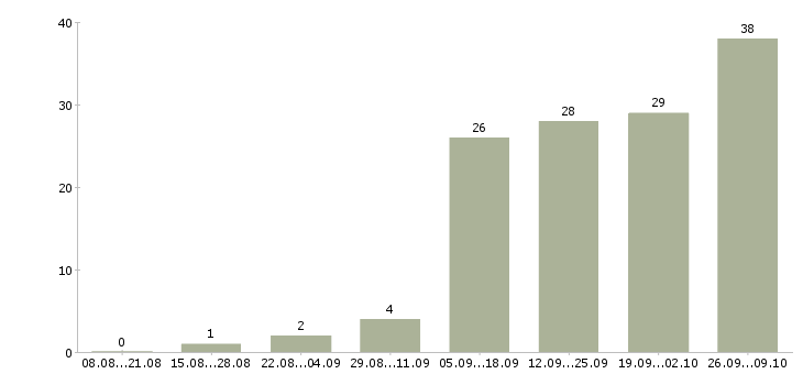 Работа специалист склада в Тюмени - Число вакансий в Тюмени по специальности специалист склада за 2 месяца