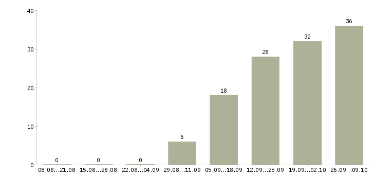 Работа инженер по строительному контролю в Уфе - Число вакансий в Уфе по специальности инженер по строительному контролю за 2 месяца