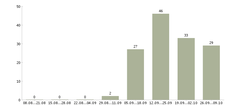 Работа мобильный консультант консультант в Уфе - Число вакансий в Уфе по специальности мобильный консультант консультант за 2 месяца