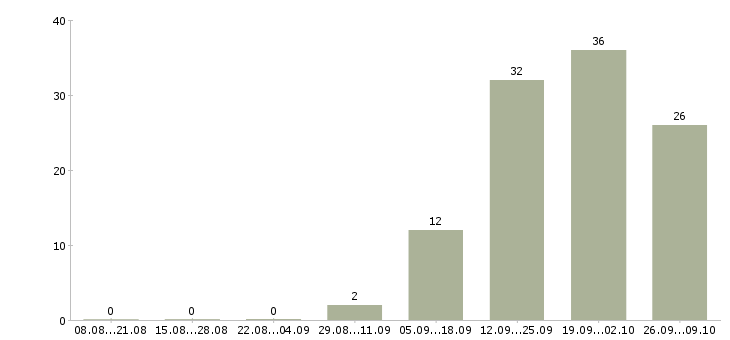 Работа специалист по согласованиям в Уфе - Число вакансий в Уфе по специальности специалист по согласованиям за 2 месяца