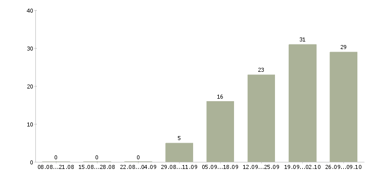 Работа бухгалтер склада в Хабаровске - Число вакансий в Хабаровске по специальности бухгалтер склада за 2 месяца