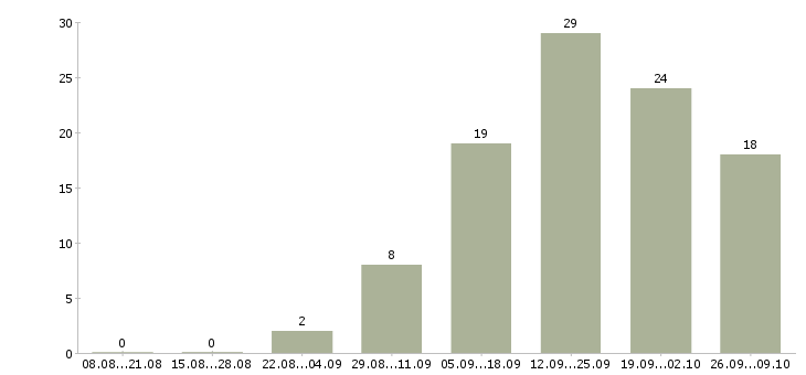 Работа менеджер на холодные звонки в Хабаровске - Число вакансий в Хабаровске по специальности менеджер на холодные звонки за 2 месяца