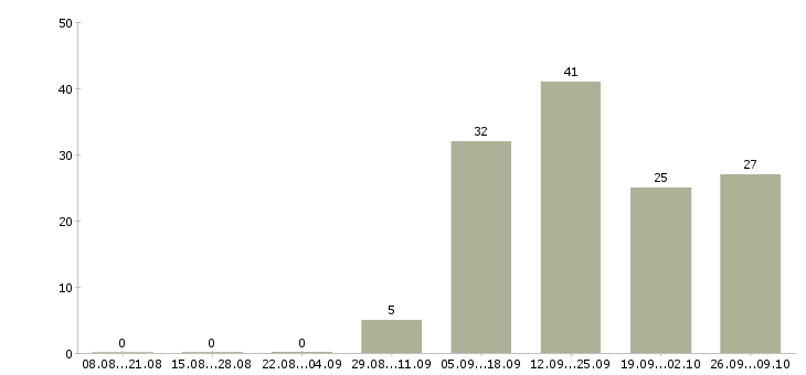 Работа в интернет проекте в Чебоксарах - Число вакансий в Чебоксарах по специальности в интернет проекте за 2 месяца